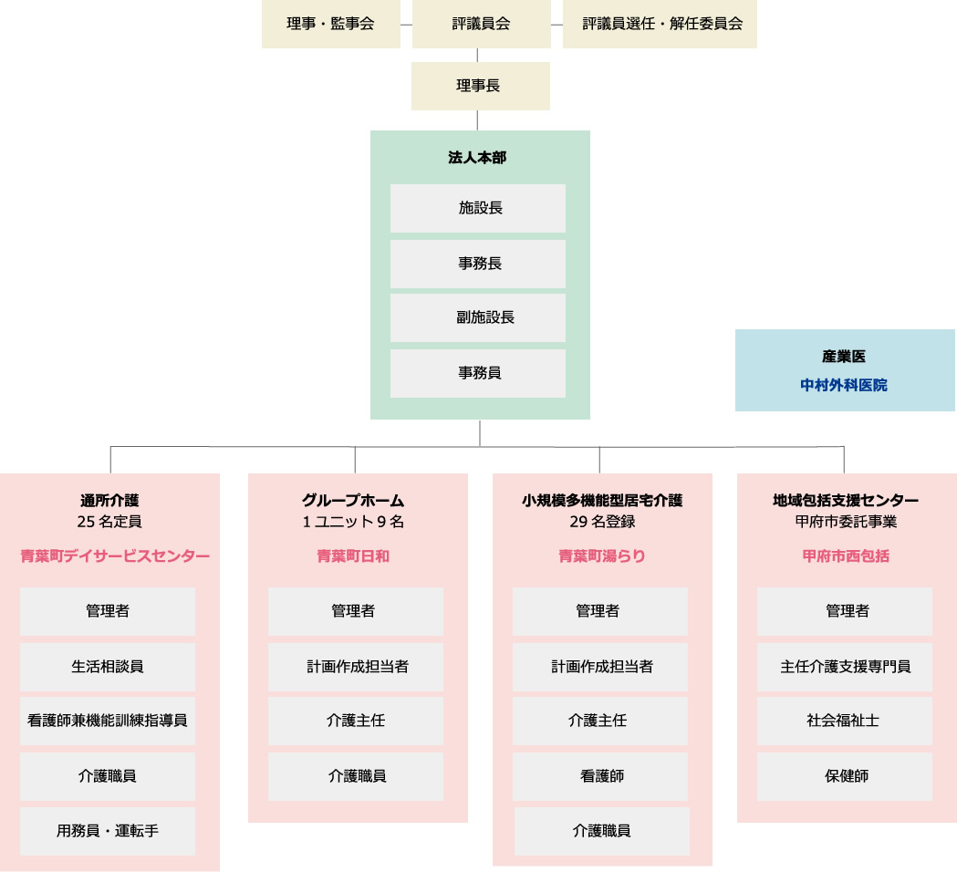 法人組織図